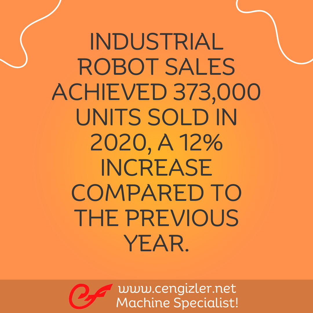 4 Industrial robot sales achieved 373,000 units sold in 2020, a 12 increase compared to the previous year